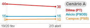 Dilma tem 38%, Aécio, 16% e Campos, 10%, diz Datafolha (Editoria de arte/G1)