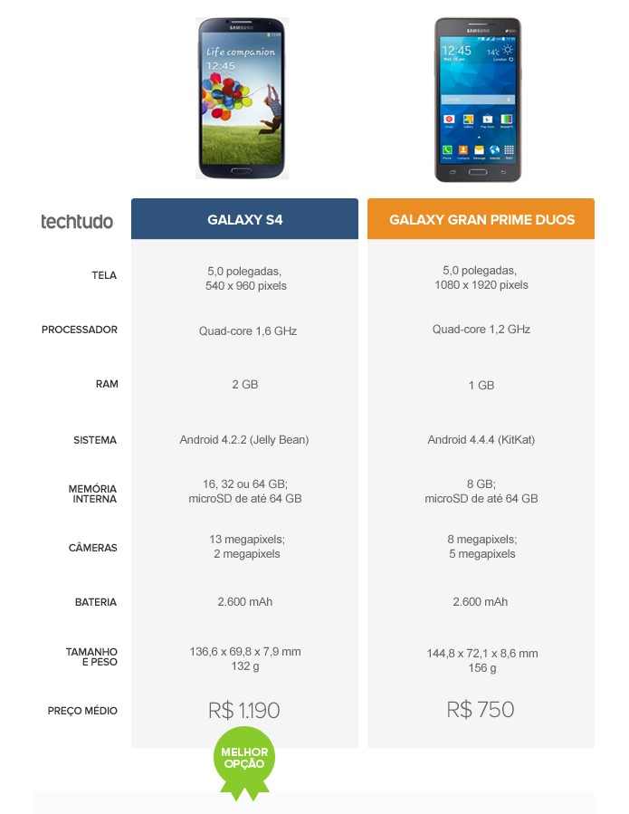Tabela comparativa entre o Galaxy S4 e o Galaxy Gran Prime Duos (Foto: Arte/TechTudo) Tabela comparativa entre o Galaxy S4 e o Galaxy Gran Prime Duos (Foto: Arte/TechTudo)