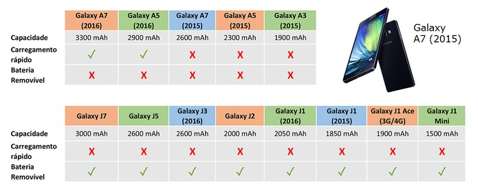 Galaxy A e J tem baterias de diferentes capacidades e com diversas funções (Foto: Arte/Elson de Souza)