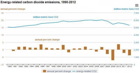 Emissões americanas desde 1990 (Foto: EIA)