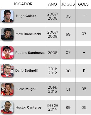 TABELA - ARGENTINOS NO FLAMENGO (Foto: Editoria de Arte)
