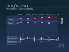 Dilma tem 52%, e Aécio, 48% dos votos válidos, diz Datafolha