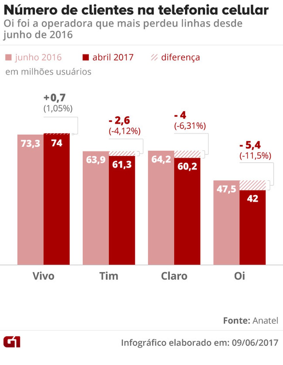 Oi perdeu 11,5% dos clientes de telefonia celular (pré e pós-pago) entre junho de 2016 e abril de 2017 (Foto: Arte/G1)