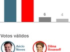 Aécio tem 46% e Dilma, 44%, diz 1ª pesquisa Datafolha do 2º turno