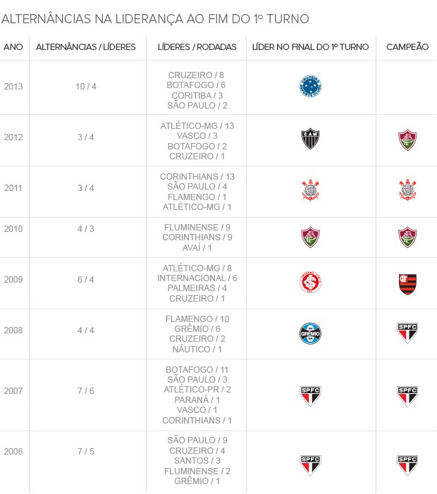 Info_ALTERNANCIAS-Lideres_GRAFICOS (Foto: Infoesporte)