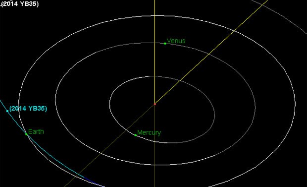 Diagrama mostra rota de asteroide 2014 YB35 e órbita da Terra (Foto: Nasa/Divulgação)