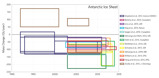 O gráfico acima reúne os resultados de 13 estudos independentes sobre a variação da massa da Antártica. Cada cor representa um estudo. Apenas um, o de Jay Zwally, mostra ganho de massa de gelo (Foto: Luke Trusel)