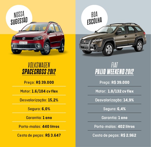 Que carro eu compro Volkswagen Spacecross ou Fiat Weekend Adventure (Foto: Editora Globo)