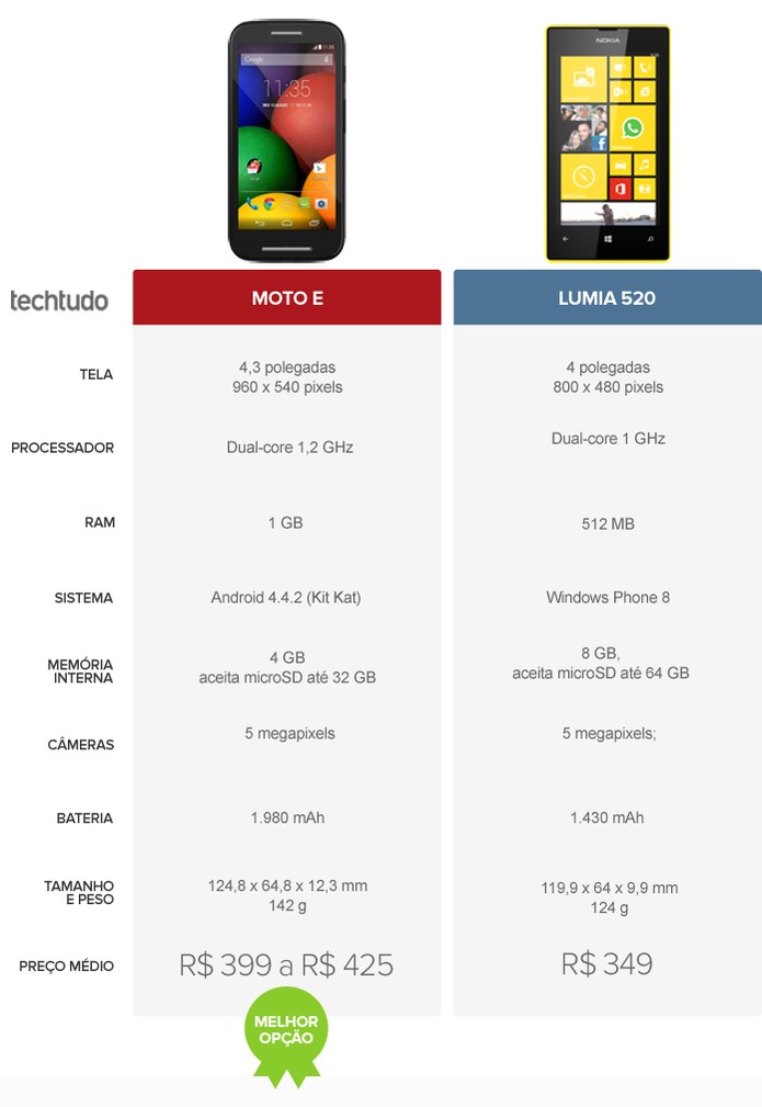 Tabela com as configurações do Moto E e Lumia 520 (Foto: Arte/TechTudo)