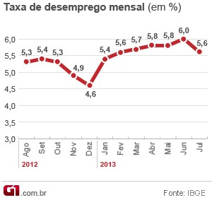 Desemprego IBGE julho de 2013 (Foto: Editoria de Arte/G1)