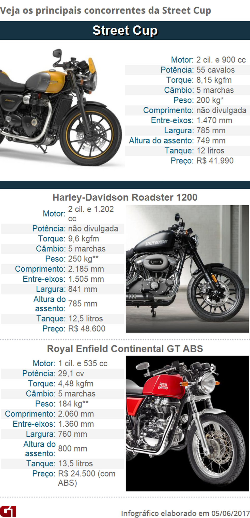 Triumph Street CUp (Foto: G1 / Divulgação)