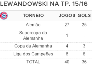Tabela - Lewandowski Gols (Foto: GloboEsporte.com)