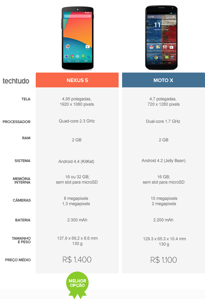 Tabela comparativa de especificações entre Nexus 5 e Moto X (Foto: Arte/ TechTudo) Tabela comparativa de especificações entre Nexus 5 e Moto X (Foto: Arte/ TechTudo)