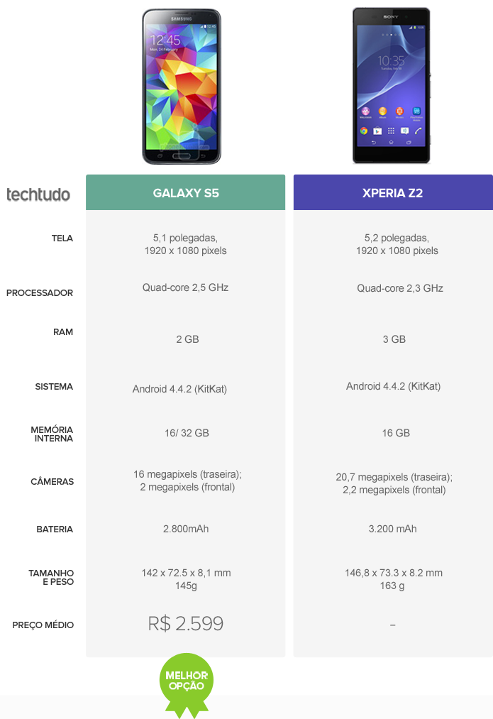 Tabela comparativa entre Galaxy S5 e Xperia Z2 (Foto: Arte/ TechTudo) Tabela comparativa entre Galaxy S5 e Xperia Z2 (Foto: Arte/ TechTudo)