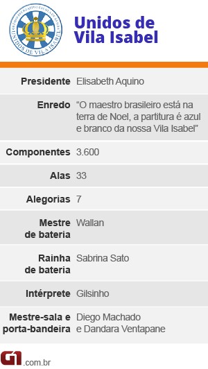 Ficha técnica Vila Isabel (Foto: Arte G1)
