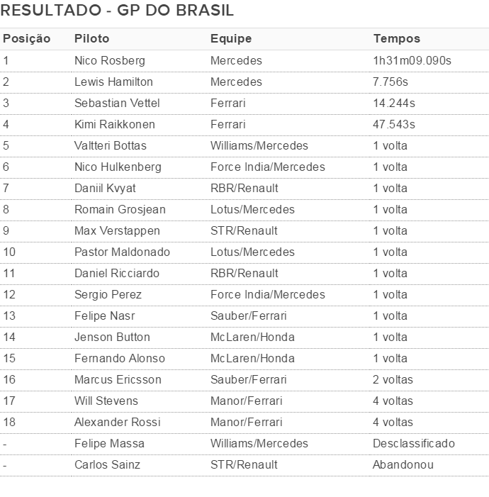 ATUALIZADO - APÓS EXCLUSÃO FELIPE MASSA Resultado GP do Brasil 2015 (Foto: Divulgação)