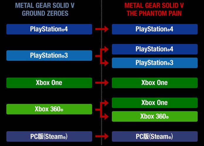Gráfico ilustra transferência de dados entre Metal Gear Solid 5: The Phantom Pain e Ground Zeroes (Foto: Reprodução/VG247)