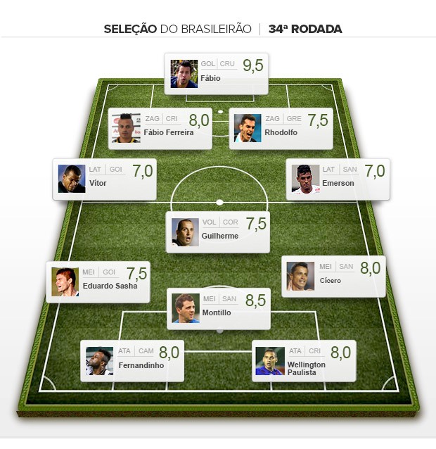 Seleção da Rodada 34ª Brasileirão (Foto: Editoria de Arte)