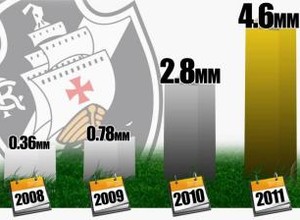 A evolução do valor economizado pelo Vasco com permutas entre 2008 e 2011 (Foto: Divulgação)