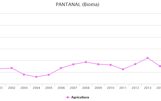 Variação da área ocupada por agricultura no bioma do Pantanal entre 2000 e 2016 (Foto: MapBiomas)