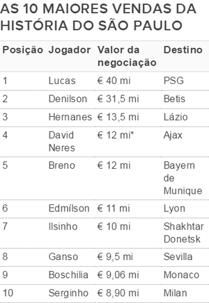 As 10 maiores vendas do São Paulo (Foto: GloboEsporte.com)