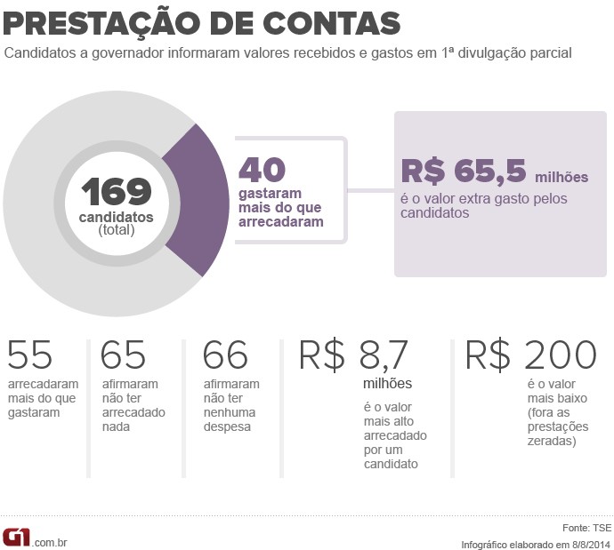 Prestação de contas