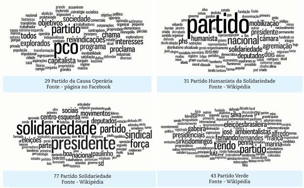 Nuvem de palavras com discursos dos partidos (Foto: Reprodução/OCI)