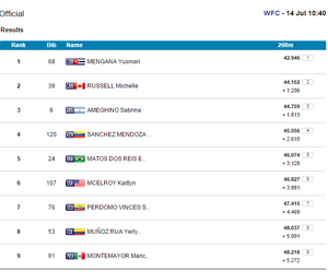 Resultados Canoagem K-1 200m (Foto: Reprodução/Toronto2015)