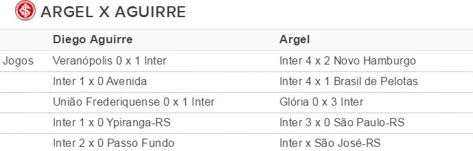 Tabela Argel Aguirre Inter (Foto: Reprodução)