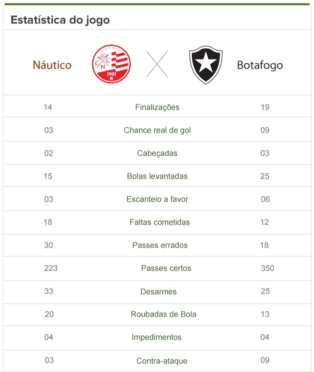 Náutico x Botafogo estatistica 2 (Foto: Editoria de Arte) Náutico x Botafogo estatistica 2 (Foto: Editoria de Arte)