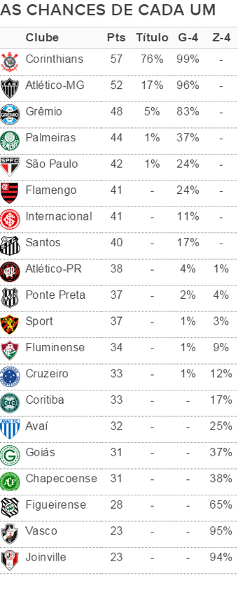 Chances dos times após a 27ª rodada do Campeonato Brasileiro (Foto: InfoBola)