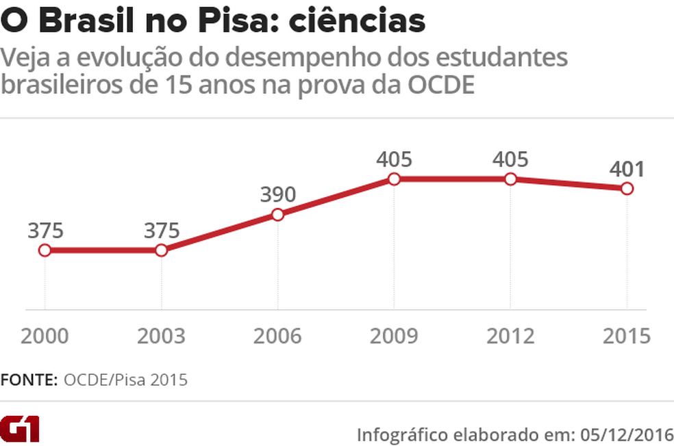 Veja a evolução do Brasil em ciências nas últimas seis edições do Pisa (Foto: Editoria de Arte/G1)