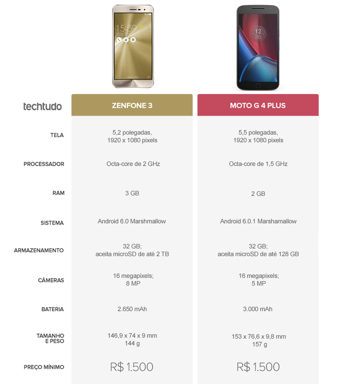 Tabela Comparativa entre Zenfone 3 e Moto G 4 Plus (Foto: Arte/TechTudo) Tabela Comparativa entre Zenfone 3 e Moto G 4 Plus (Foto: Arte/TechTudo)