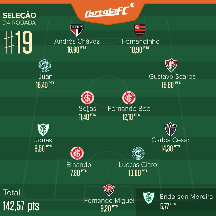 CARTOLA Seleção 19ª rodada brasileirão 2016 (Foto: Editoria de Arte) CARTOLA Seleção 19ª rodada brasileirão 2016 (Foto: Editoria de Arte)