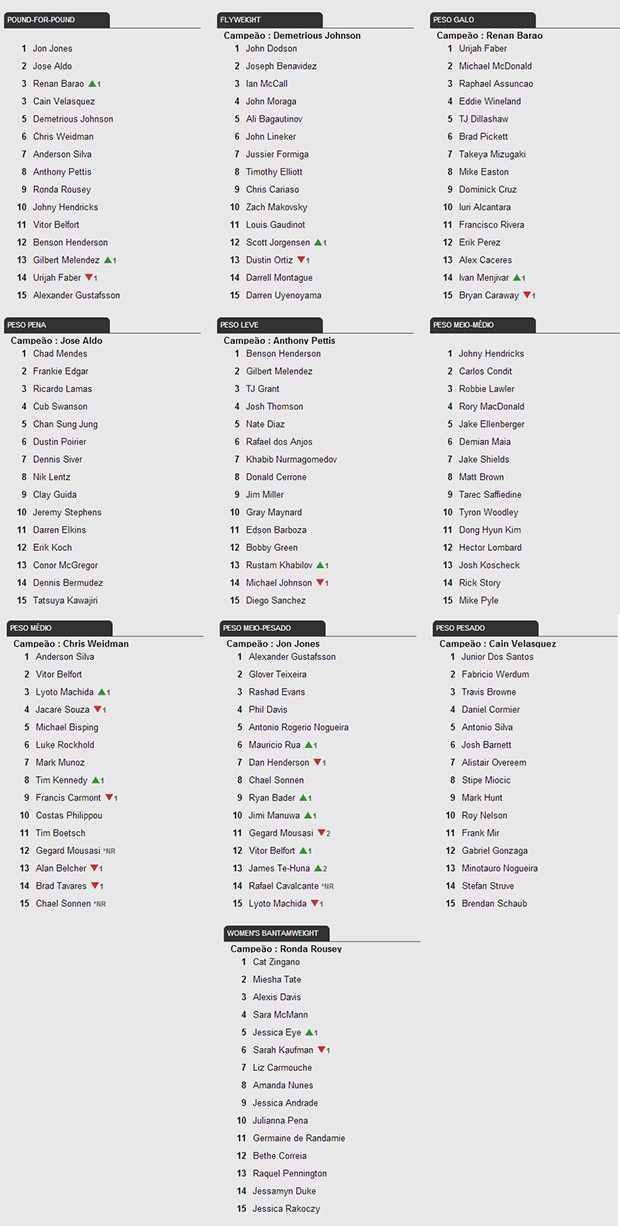 Ranking UFC (Foto: Reprodução / Site Oficial UFC)