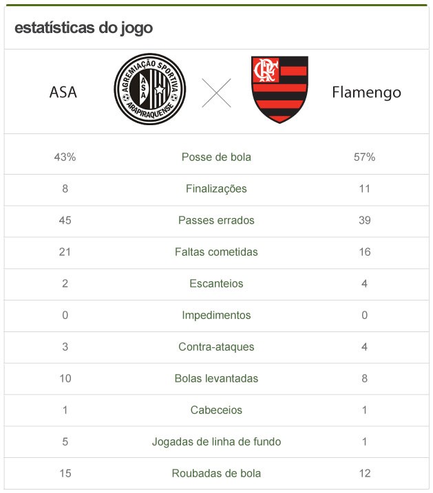 Estatísticas Scout - Asa x Flamengo (Foto: Editoria de Arte)