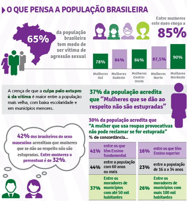 Resultado pesquisa estupro datafolha (Foto: Divulgação/Forum Brasileiro de Segurança Pública)