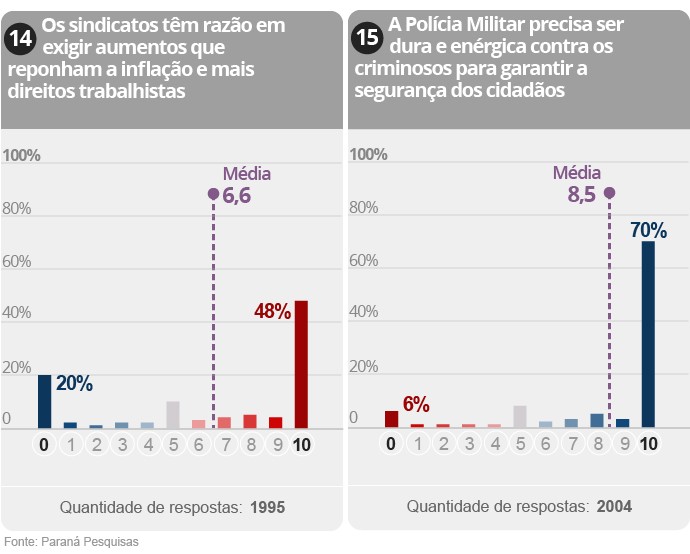 Gráfico da Pesquisa sobre polarização na política brasileira (8/9)