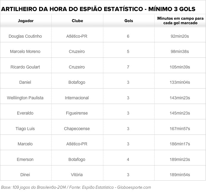 Artilheiro da Hora do Espião Estatístico após a 11ª rodada (Foto: Espião Estatístico - Globoesporte.com) Artilheiro da Hora do Espião Estatístico após a 11ª rodada (Foto: Espião Estatístico - Globoesporte.com)