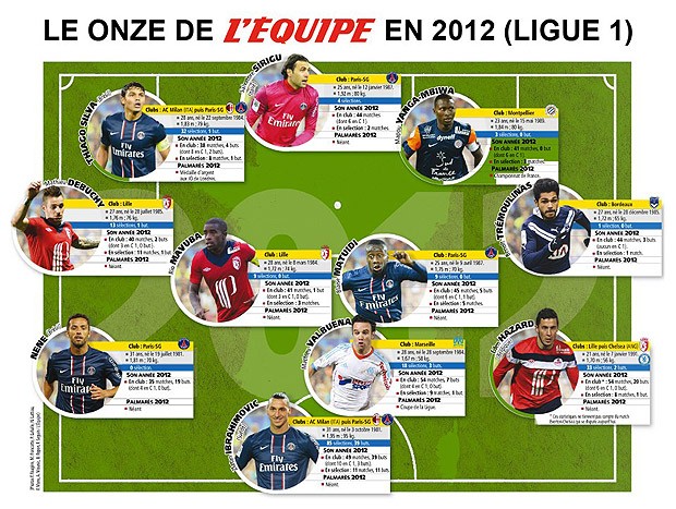 Seleção L´Equipe França jogadores (Foto: Reprodução / Facebook Oficial)