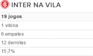 Inernacional Tabela Inter Vila (Foto: Reprodução)