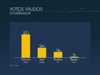 Ibope, votos válidos: Alckmin tem 57%, Skaf, 24%, e Padilha, 14%