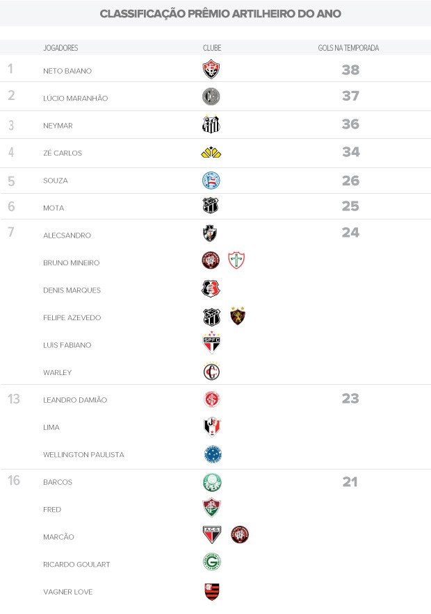 Prêmio Friedenreich artilheiro do ano - 16/09 (Foto: Editoria de Arte / Globoesporte.com)