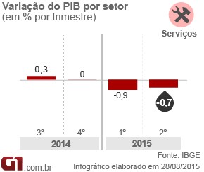 Arte PIB - serviços 2 tri 2015 (Foto: Arte/G1)