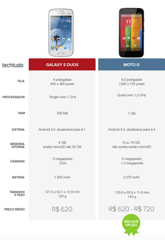 Tabela comparativa com as configurações do Galaxy S Duos e do Moto G (Foto: Arte/TechTudo) Tabela comparativa com as configurações do Galaxy S Duos e do Moto G (Foto: Arte/TechTudo)