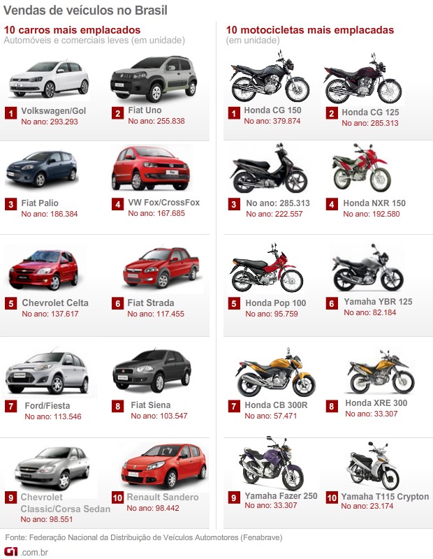 carros e motos mais vendidos em 2012 (Foto: Arte G1)