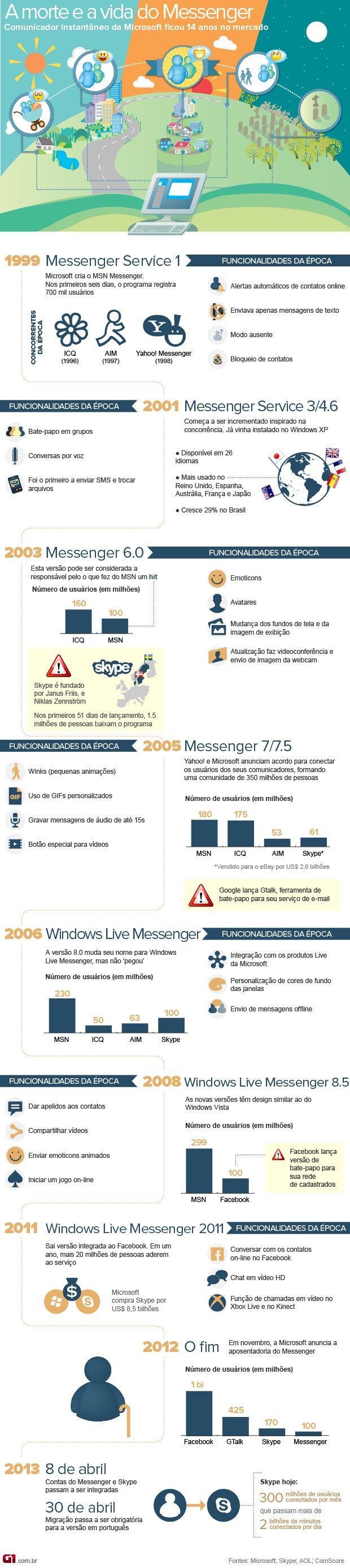 Vida e morte do MSN Messenger: veja a história do comunicador da Microsoft (Foto: Arte/G1)
