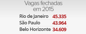Rio é a cidade que mais demitiu em 2015, e Franca, a que mais contratou (Editoria de Arte/G1)