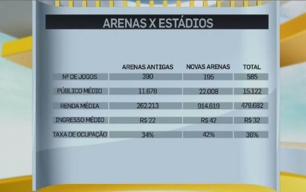 Estudo mostra que estádios da Copa recebem mais pessoas no Brasileirão