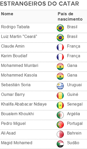 tabela estrangeiros na seleção do Catar (Foto: GloboEsporte.com) tabela estrangeiros na seleção do Catar (Foto: GloboEsporte.com)